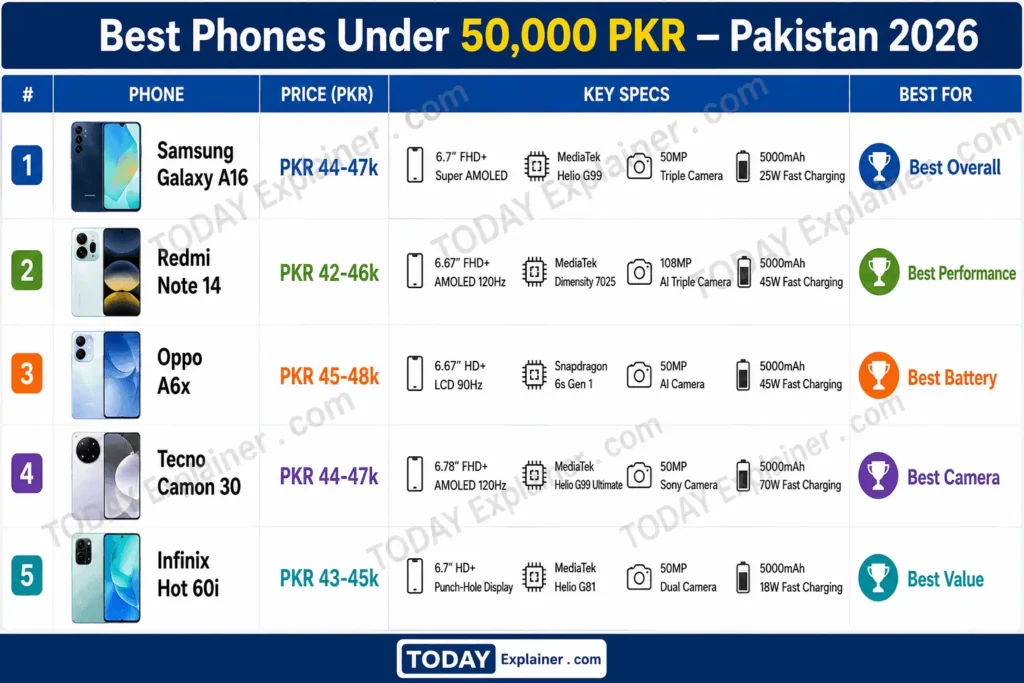 best phones under 50000 PKR comparison 2026